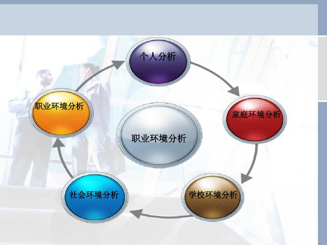 这里我们主要分析一下职业环境.