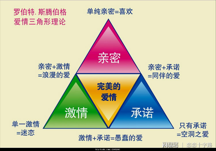 美國心理學家斯騰伯格提出的愛情理論,認為愛情由三個基本成分組成